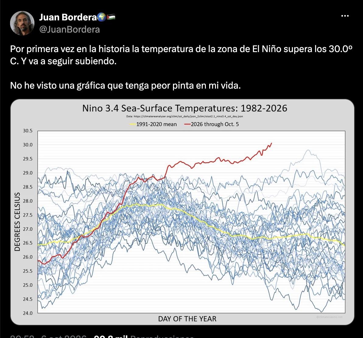 Aquí tienes una descripción de texto alternativo para la imagen:
"Un tuit de Juan Bordera sobre las temperaturas de la zona de El Niño. El texto del tuit dice: 'Por primera vez en la historia la temperatura de la zona de El Niño supera los 30.0° C. Y va a seguir subiendo. No he visto una gráfica que tenga peor pinta en mi vida.'
Debajo del texto hay una gráfica de líneas titulada 'Temperaturas de la Superficie del Mar de El Niño 3.4: 1982-2026'. El eje vertical indica la temperatura en grados Celsius (de 24.0 a 30.5), y el eje horizontal representa los días del año.
Múltiples líneas finas de color azul claro representan las temperaturas de años individuales entre 1982 y 2025, mostrando la variabilidad histórica. Una línea amarilla muestra la temperatura media del período 1991-2020, fluctuando entre 26°C y 28.5°C a lo largo del año.
Una línea roja gruesa y destacada representa las temperaturas de 2026 (hasta el 5 de octubre). Esta línea comienza por encima del promedio y de la mayoría de los años históricos, pero lo más alarmante es su fuerte y constante aumento a lo largo del año. Hacia el final de la gráfica, la línea roja de 2026 se dispara bruscamente, superando claramente los 30.0°C y situándose muy por encima de cualquier otro registro histórico visible en el gráfico, lo que visualiza la preocupación expresada en el tuit."
